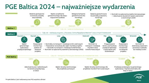 Pge Baltica Najwa Niejsze Wydarzenia