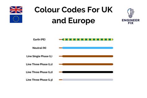 Australian Electrical Wiring Colours