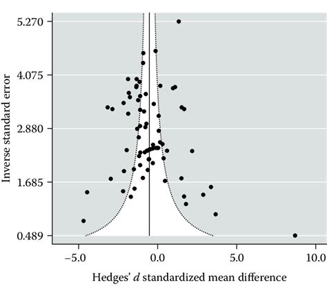 Funnel Plot For The Meta Analysis Of Feeding Preferences Using A