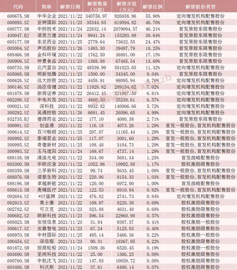 下周解禁股名单来了！这只工控龙头将解禁超200亿元，流通盘大增超5倍市值