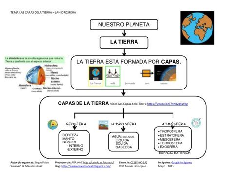 Cuadros Sinopticos Sobre Las Capas De La Tierra Geosfera Hidrosfera Y Images