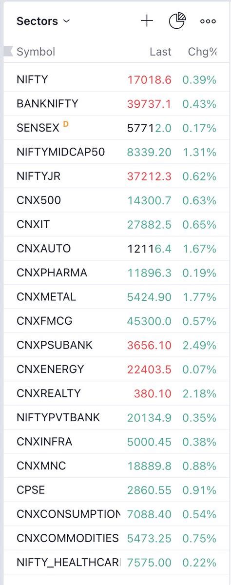 Vivek Singhal On Twitter All Sectoral Indices Are In Green Today