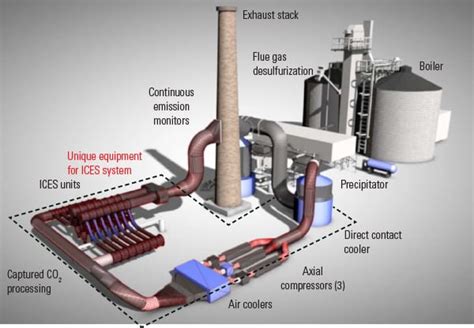 The Carbon Capture and Storage R&D Frontier