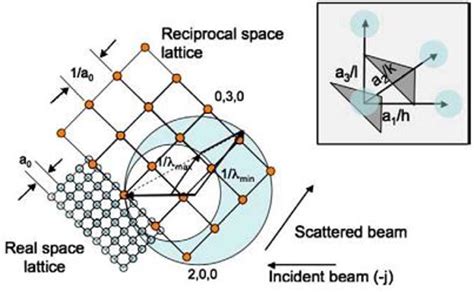 Figure 1 From In Situ Laue Diffraction On Deforming Micropillars