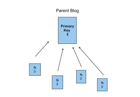 Spring Data Jpa One To Many Explained Simply Teddysmith Io