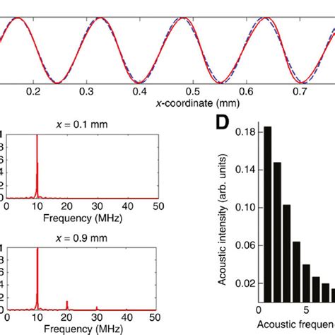 Nonlinear properties of sound are used to generate optical ...