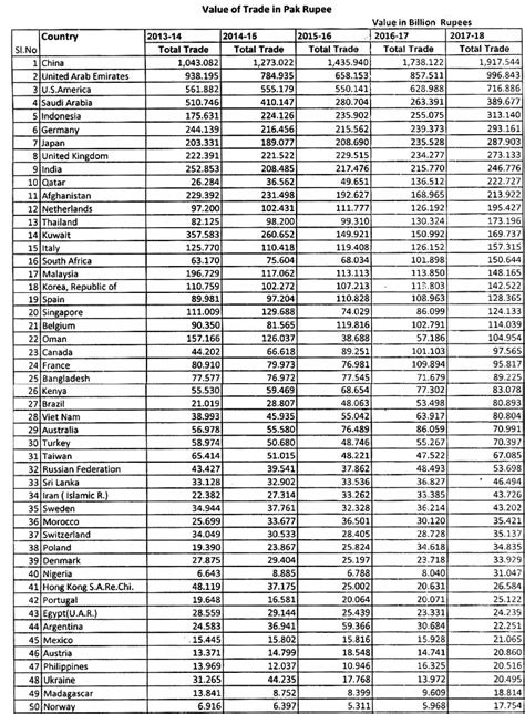 pakistans trade  difference countries