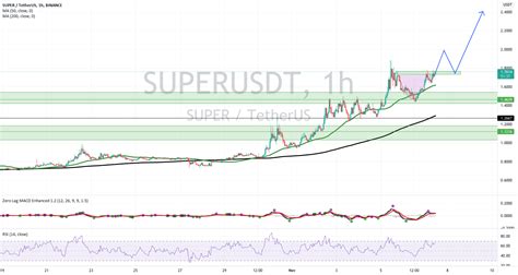 Tasse Et Anse Pour Binancesuperusdt Par Jimmydasilva001 — Tradingview