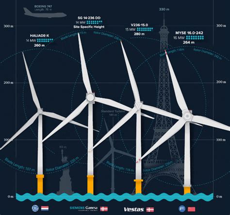 Quelles sont les plus imposantes éoliennes du monde