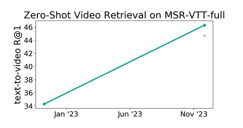 Msr Vtt Full Benchmark Zero Shot Video Retrieval Papers With Code