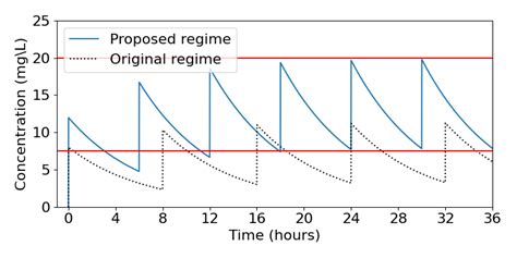 Repeated Intravenous Bolus Doses Introducing Mathematical Biology