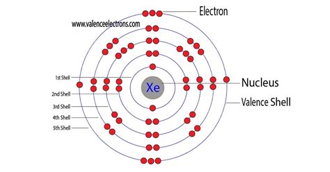 Xenon Electron Configuration: Shells, Valency, Orbital