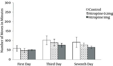 The Effect Of Different Doses Of Atropine 0 1 And 1 Mg Kg On