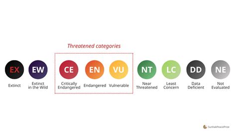 IUCN Red List Of Threatened Species Criteria Facts, 54% OFF