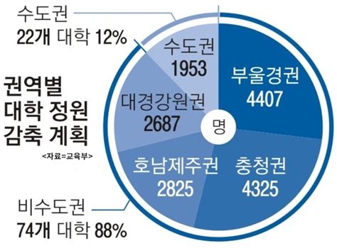 2025년까지 대학정원 1만6197명 줄인다