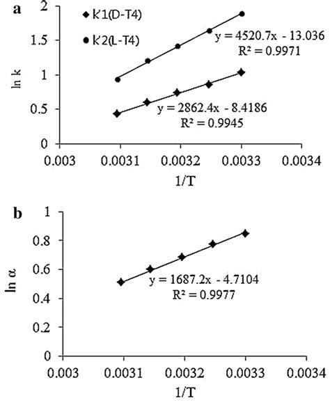 The Vant Hoff Plot Showing The Correlation Of Ln K A And Ln α B Vs