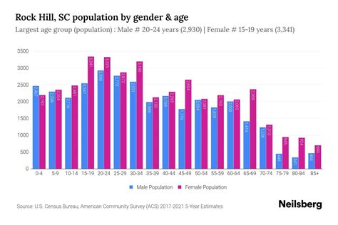 Rock Hill Sc Population By Gender 2023 Rock Hill Sc Gender Demographics Neilsberg