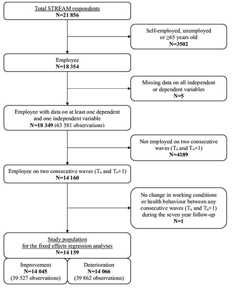 Flowchart Of The Selection Of The Study Population Stream Study On