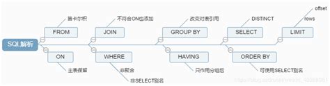 Mysql执行顺序与join连接left Join和group By 顺序 Csdn博客