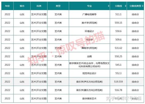 聊城大学2022年艺术类专业各省录取分数线 知乎