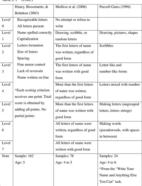 Table 2 from Major Developmental Characteristics of Children's Name ...