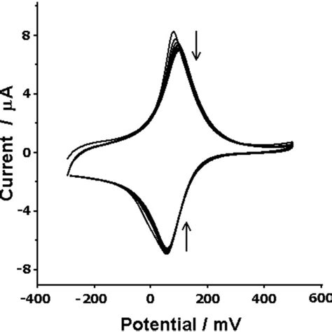 Cyclic Voltammograms Cycles Of Pb Gce In A Br Buffer Solution Ph