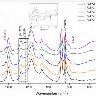 Ftir Spectra Of Electrospun Pvdf Batio Nanocomposite Fibers Inset