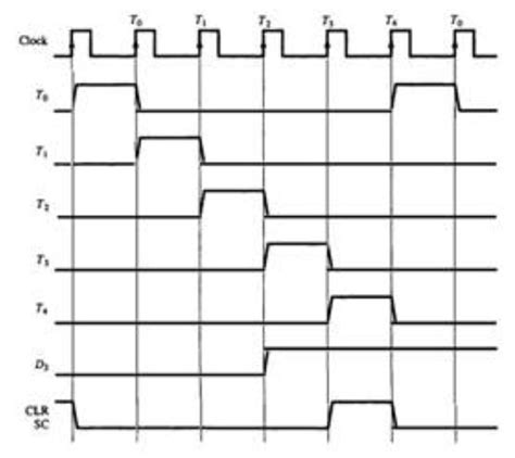 2 Draw A Timing Diagram Similar To Assuming That SC Is Cleared To 0 At