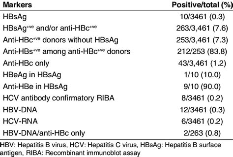 Hbv And Hcv Serological Markers And Viral Nucleic Acid Detected Among