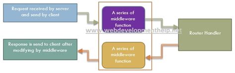 All you need to Know about Express Middleware - Web Development Tutorial