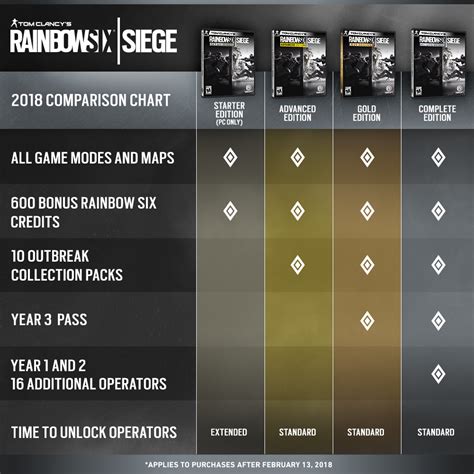 Line Up Of Editions For Year Of Tom Clancy S Rainbow Six Siege