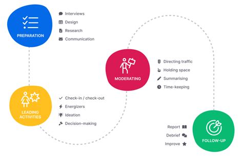 How To Become A Professional Facilitator Sessionlab