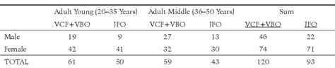 Table 1 From Sex Based Differences In Age Related Changes Of The