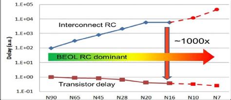 Growing Gap Between Transistor Delays And Interconnect Delay In