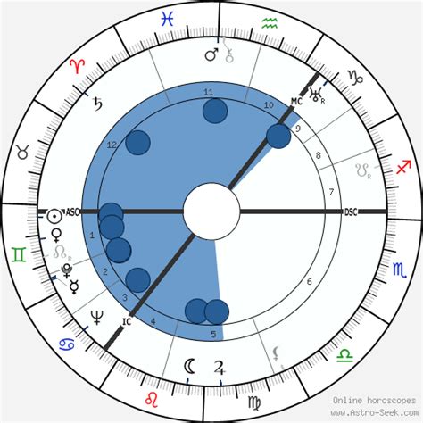 Birth chart of Matt Busby - Astrology horoscope