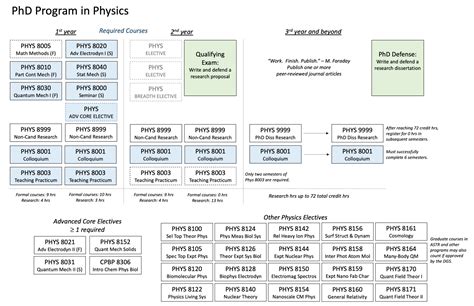 Ph D In Physics Degree Requirements Department Of Physics And