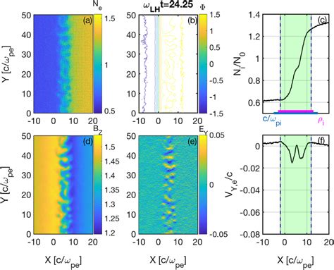 Initial Profiles Of A Plasma Density B Electric Field E X C