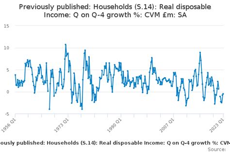 Previously Published Households S14 Real Disposable Income Q On Q