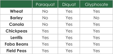 Crop Topping Use The Right Herbicide And The Right Adjuvant East