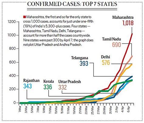 Fact Check Tracking The Coronavirus Curve In India Explained News