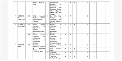 Vci Veterinary Bvsc Andah 15 Alq Counseling 2021 22 Important Dates