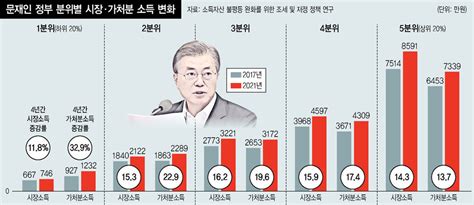 당신의 ‘가처분소득 늘어났나요윤 정부 재정정책 걱정인 이유