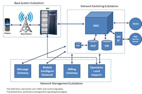 Ict Workshop By Huawei Gsm Core Network Overview