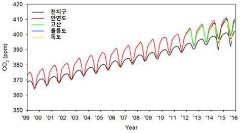 韓 이산화탄소 연평균 농도 세계 평균 보다 높다