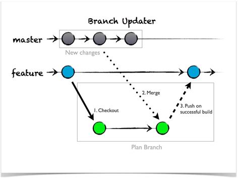 Using Plan Branches Bamboo Data Center And Server Atlassian