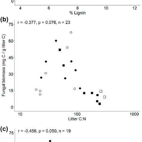 Pearsons Correlation Scatterplots Between Log Transformed