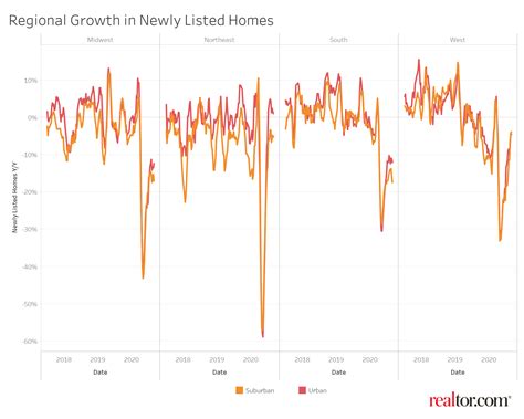 Urban vs Suburban Growth Report: The Grass is Greener in the Suburbs