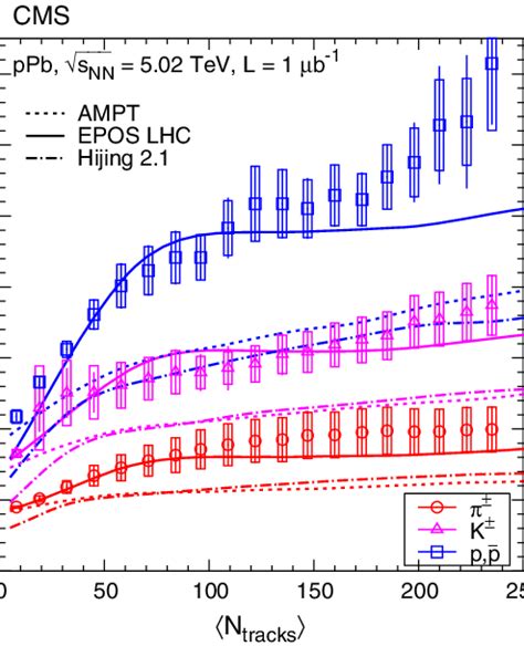 Average Transverse Momentum Of Identified Charged Hadrons Pions Download Scientific Diagram