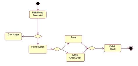 Activity Diagram Komponen Fungsi Contoh Dan Cara Membuat