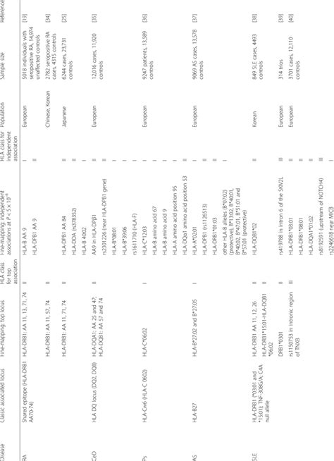 Major histocompatibility complex (MHC) associations to autoimmune... | Download Table